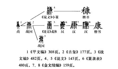 字形演變流程圖