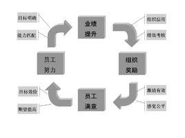 過程型激勵理論