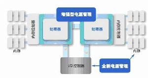 自動低功耗狀態根據實時負載調整系統的功耗