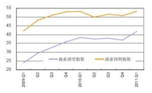 未來就業預期指數