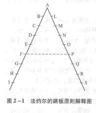 法約爾組織管理理論