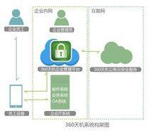 360天機系統構架