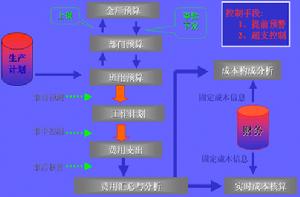 主營業務成本