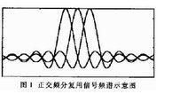 信號頻譜示意圖