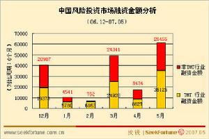 風險投資機構