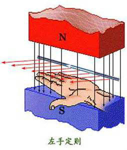 左右手定理