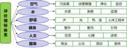 健康建築評價標準