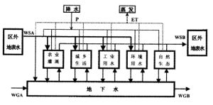 區域水土資源平衡