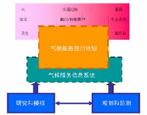 全球氣候服務框架