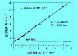 重塑指數