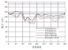 圖9 同轉速（n =1 220 r/min）時，螺旋槳推力隨來流不同而變化