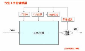 精益質量管理模型