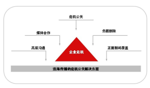 危機公關