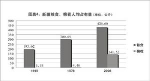 圖表4：新疆糧食、棉花人均占有量 