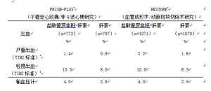 出血發生率