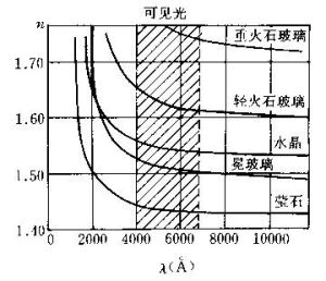 雙折射率色散