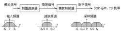 圖4.8 模數轉換器的組成