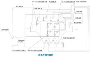 除塵器增效控制系統