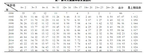 大熊貓種群發展趨勢