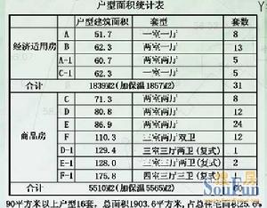 戶型面積統計表