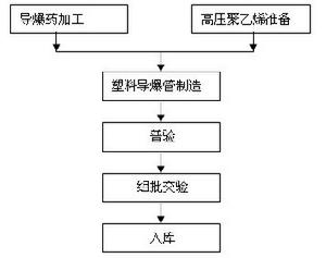 塑膠導爆管