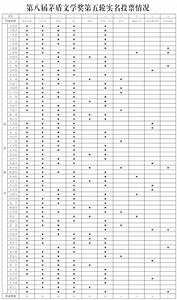 第八屆茅盾文學獎第五輪實名投票情況