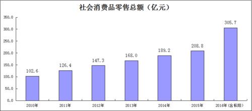 2010年—2016年銅陵市社會消費品零售總額