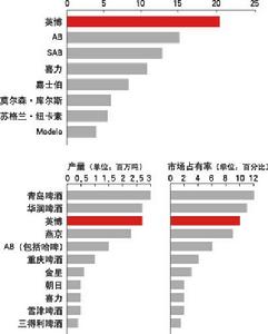 比利時英博集團