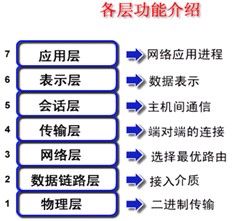 OSI參考模分層功能