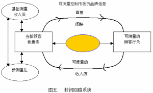 投資回報率