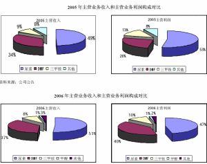 （圖）非周期性成長股