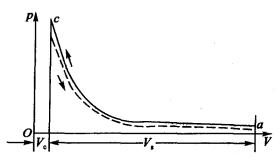 圖1 發動機被倒拖時的P-V圖