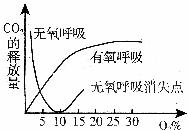 無氧呼吸消失點