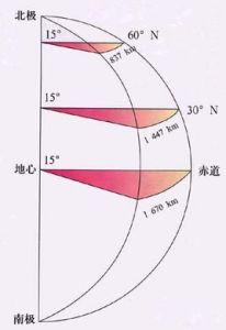 地球自轉角速度