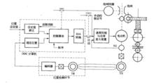 圖1  計算機控制的壓下位置控制系統