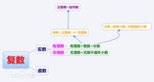 分數=有限小數+無限循環小數，無限不循環小數是無理數