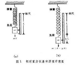 重力勘探儀器