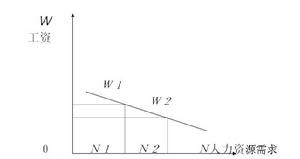 人力資源供求（Human resource supply and demand）