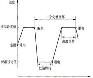 環境應力篩選