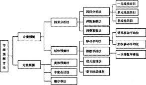 市場預測法