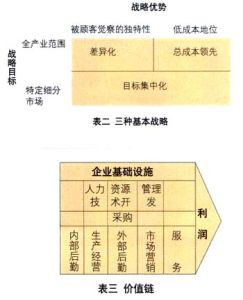 成本領先戰略