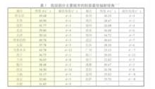 我國部分城市斜面最佳輻射角