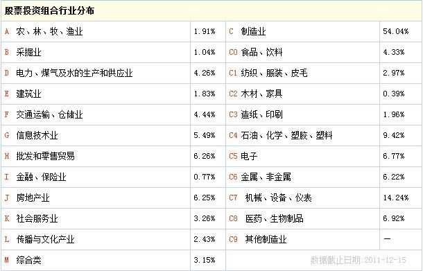 行業分布