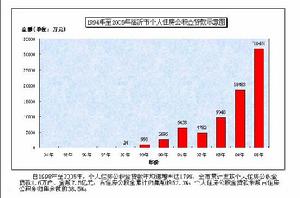 住房基金