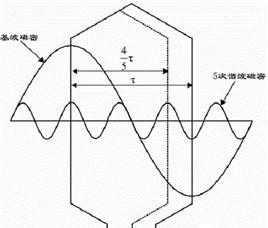 諧波磁場