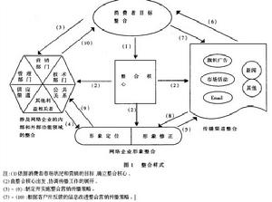 整合行銷傳播理論