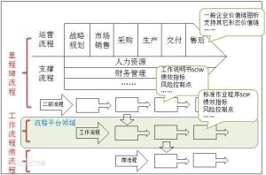 流程治理的戰略導向性示意圖