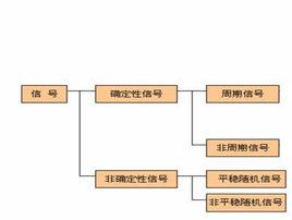 確定性信號