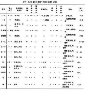 黏多糖貯積症Ⅰ型