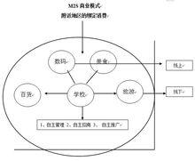 M2S電子商務模式